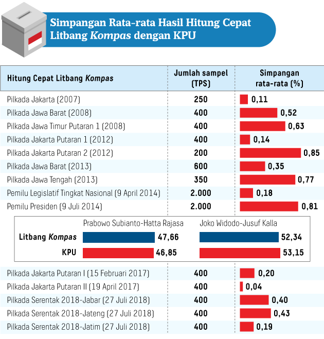 Hitung Cepat Kompas 2019, Menjaga Demokrasi