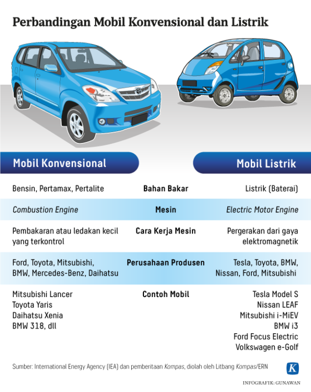 Mobil Listrik Masa Depan Adalah Sekarang Tutur Visual Kompas Id | My ...