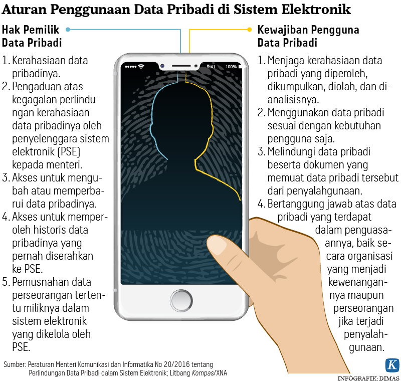 Dunia Digital Dan Keamanan Data Pribadi