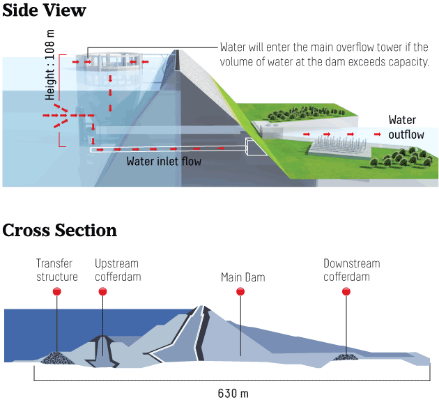 Citarum River Development